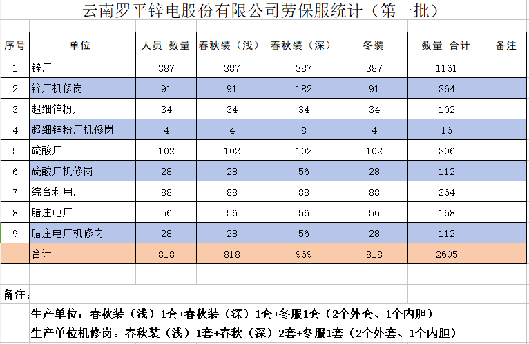 3044am永利官网员工劳动保护工作服装采购项目招标公告